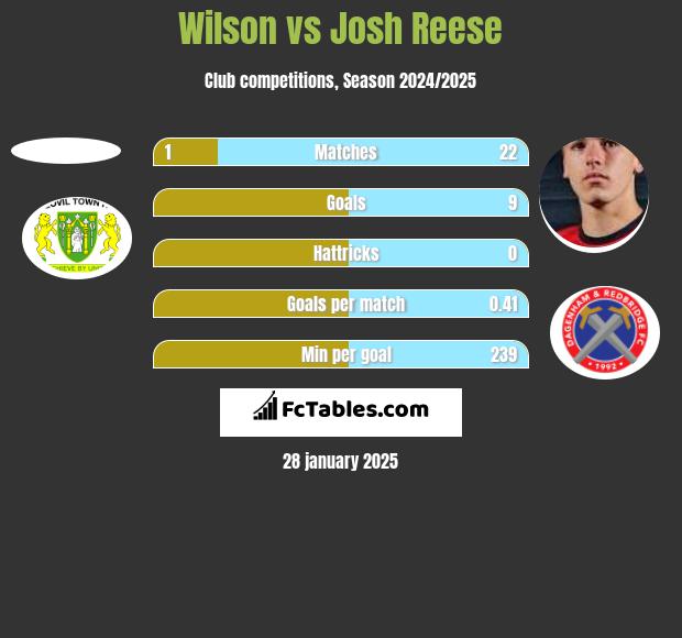 Wilson vs Josh Reese h2h player stats