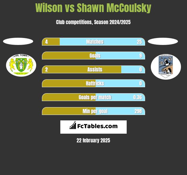 Wilson vs Shawn McCoulsky h2h player stats