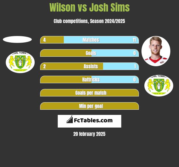 Wilson vs Josh Sims h2h player stats