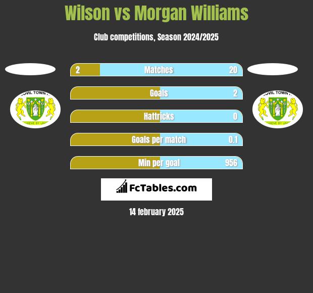 Wilson vs Morgan Williams h2h player stats