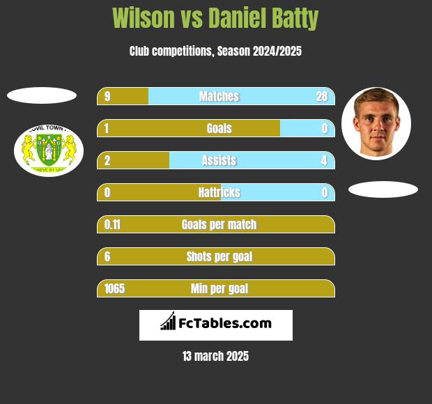 Wilson vs Daniel Batty h2h player stats