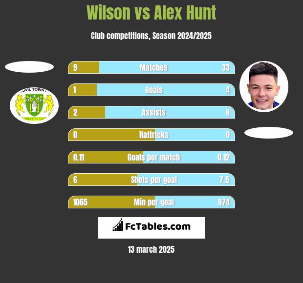 Wilson vs Alex Hunt h2h player stats