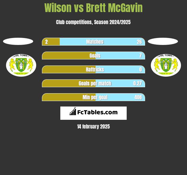 Wilson vs Brett McGavin h2h player stats