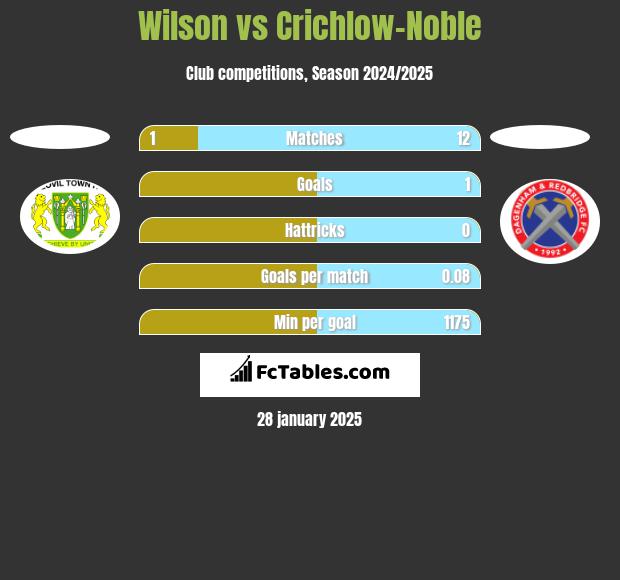 Wilson vs Crichlow-Noble h2h player stats