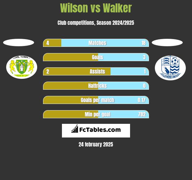 Wilson vs Walker h2h player stats