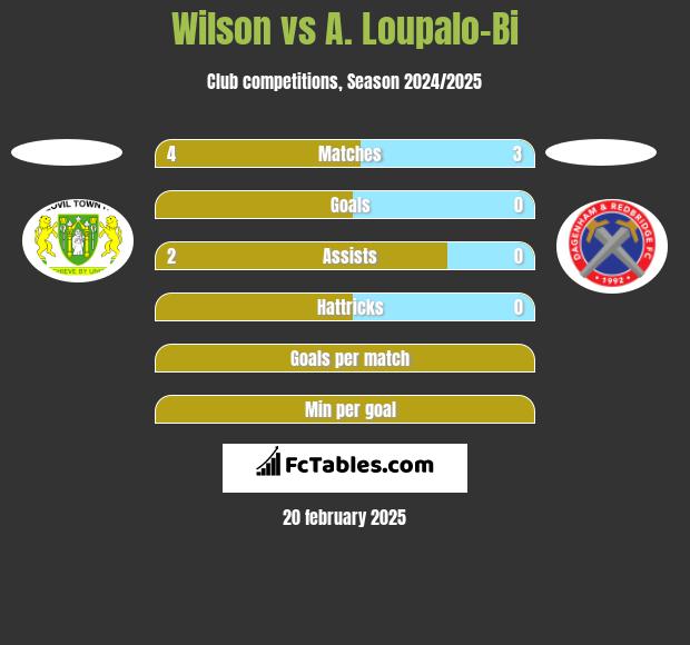 Wilson vs A. Loupalo-Bi h2h player stats