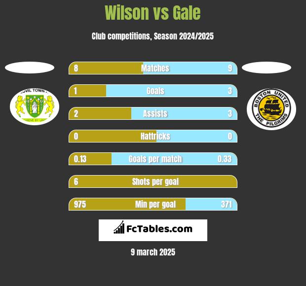 Wilson vs Gale h2h player stats