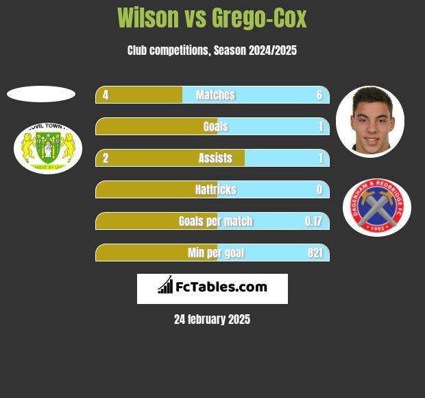 Wilson vs Grego-Cox h2h player stats