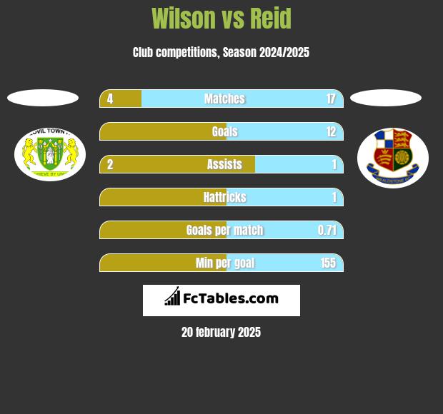 Wilson vs Reid h2h player stats