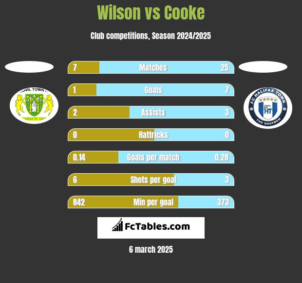 Wilson vs Cooke h2h player stats