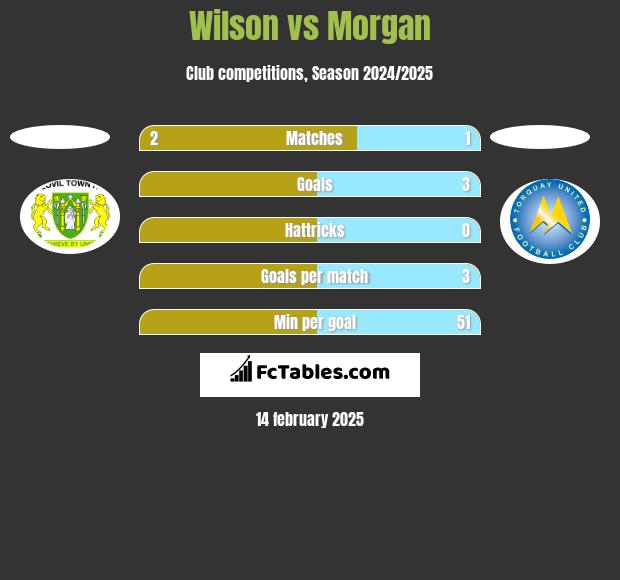 Wilson vs Morgan h2h player stats