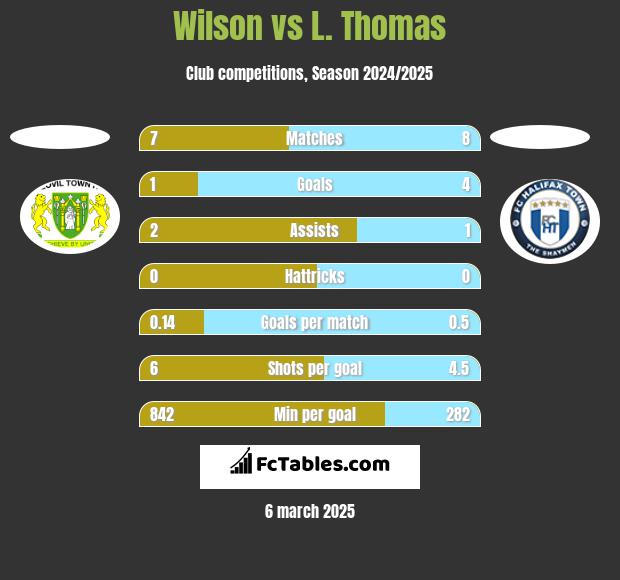 Wilson vs L. Thomas h2h player stats