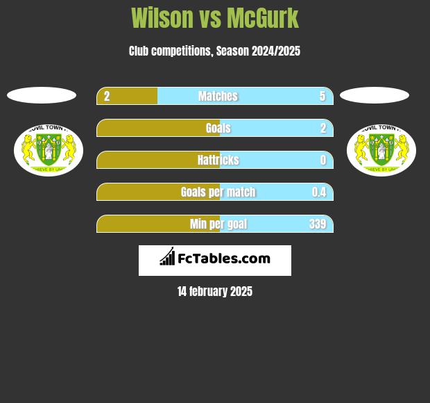 Wilson vs McGurk h2h player stats