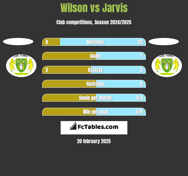 Wilson vs Jarvis h2h player stats