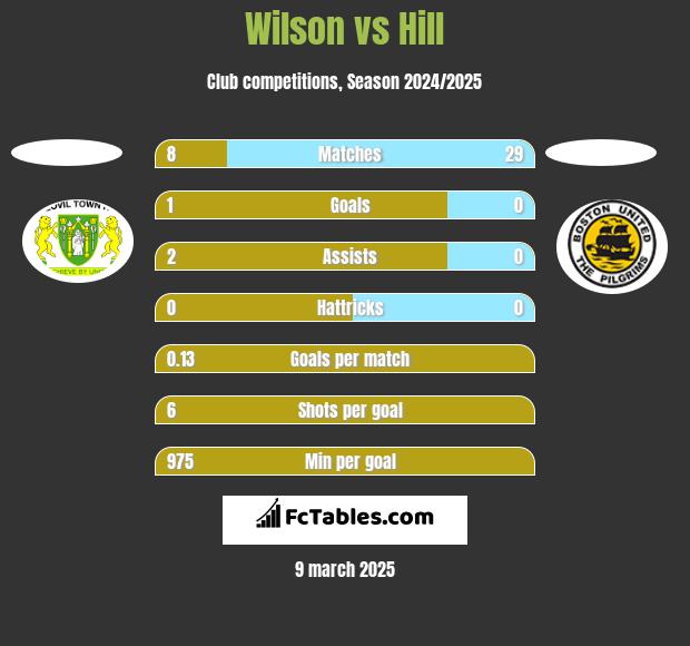 Wilson vs Hill h2h player stats