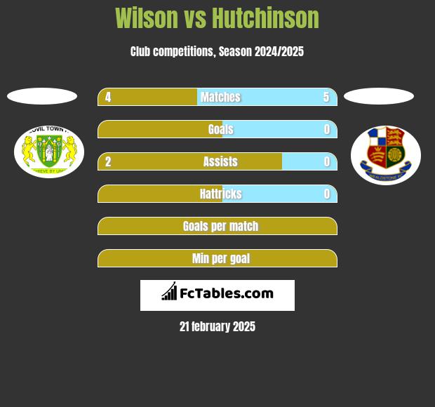 Wilson vs Hutchinson h2h player stats