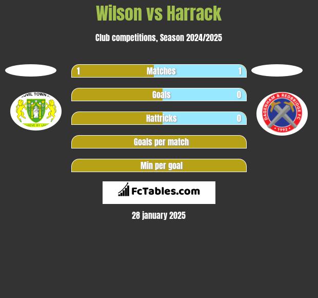 Wilson vs Harrack h2h player stats