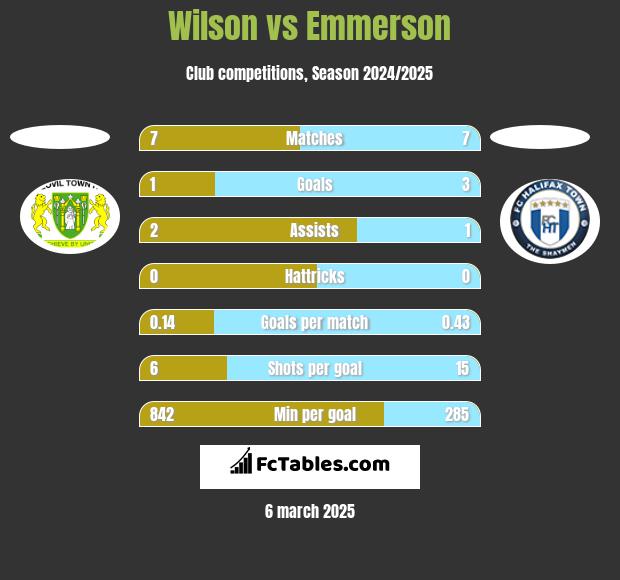 Wilson vs Emmerson h2h player stats