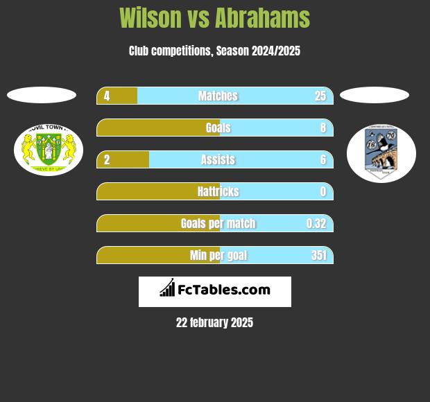 Wilson vs Abrahams h2h player stats