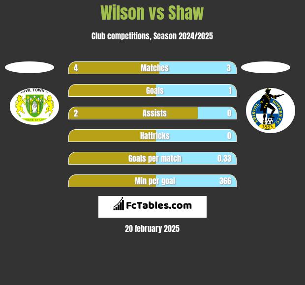 Wilson vs Shaw h2h player stats