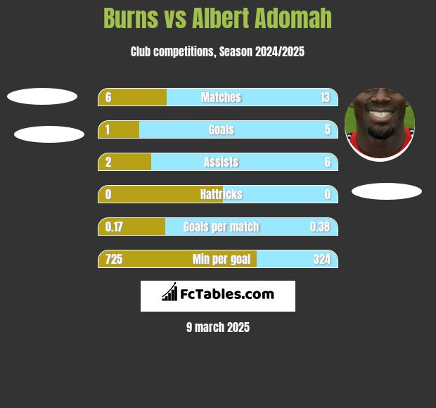 Burns vs Albert Adomah h2h player stats