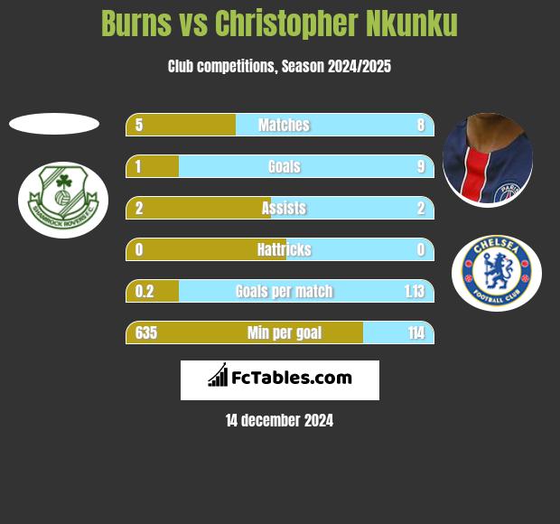 Burns vs Christopher Nkunku h2h player stats