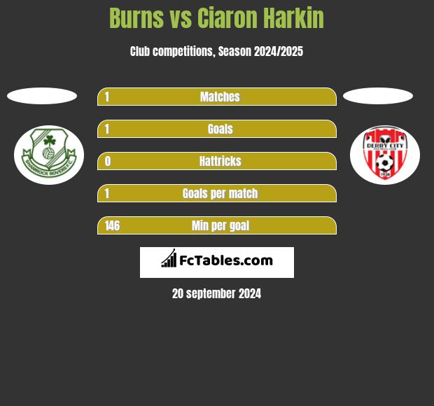 Burns vs Ciaron Harkin h2h player stats