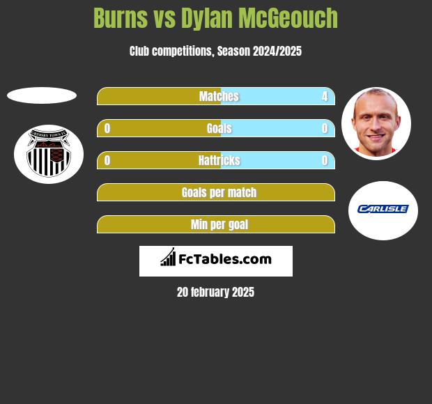 Burns vs Dylan McGeouch h2h player stats