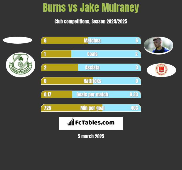 Burns vs Jake Mulraney h2h player stats