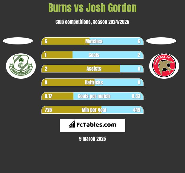 Burns vs Josh Gordon h2h player stats