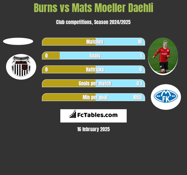 Burns vs Mats Moeller Daehli h2h player stats