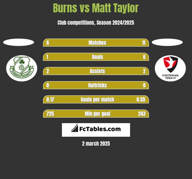 Burns vs Matt Taylor h2h player stats