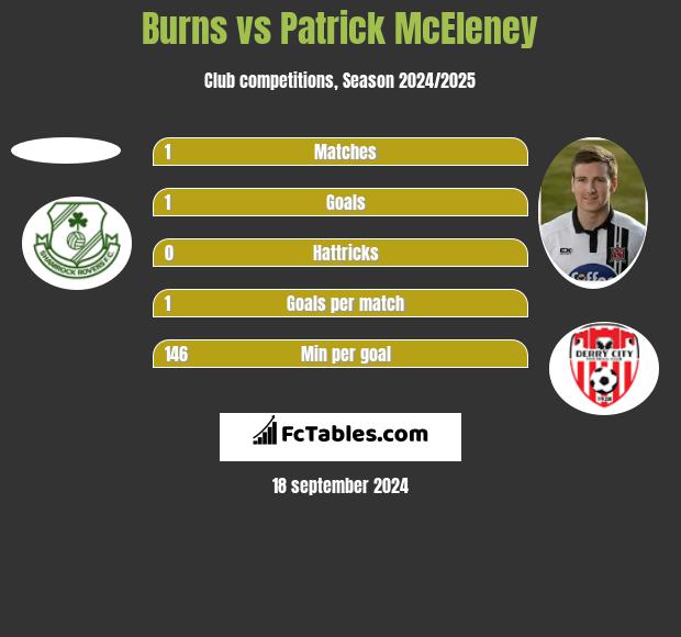 Burns vs Patrick McEleney h2h player stats