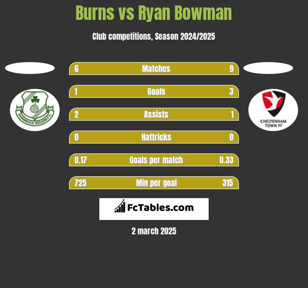 Burns vs Ryan Bowman h2h player stats