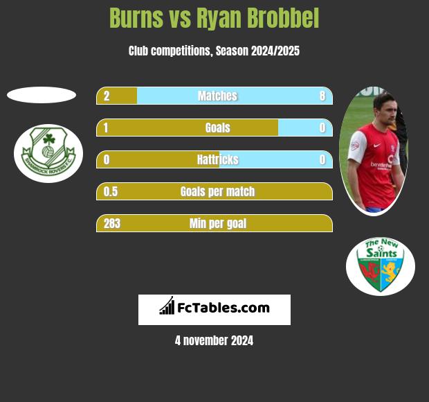 Burns vs Ryan Brobbel h2h player stats