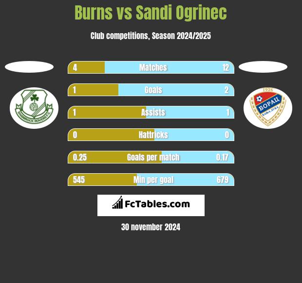 Burns vs Sandi Ogrinec h2h player stats