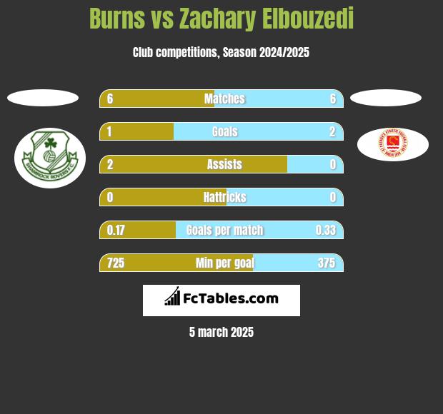 Burns vs Zachary Elbouzedi h2h player stats