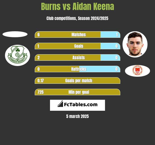 Burns vs Aidan Keena h2h player stats