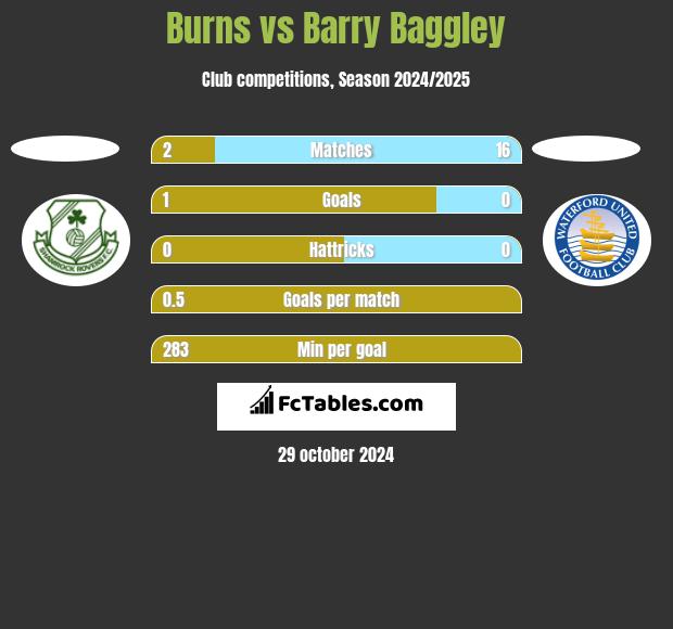 Burns vs Barry Baggley h2h player stats