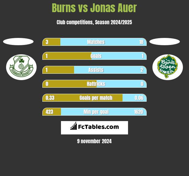 Burns vs Jonas Auer h2h player stats