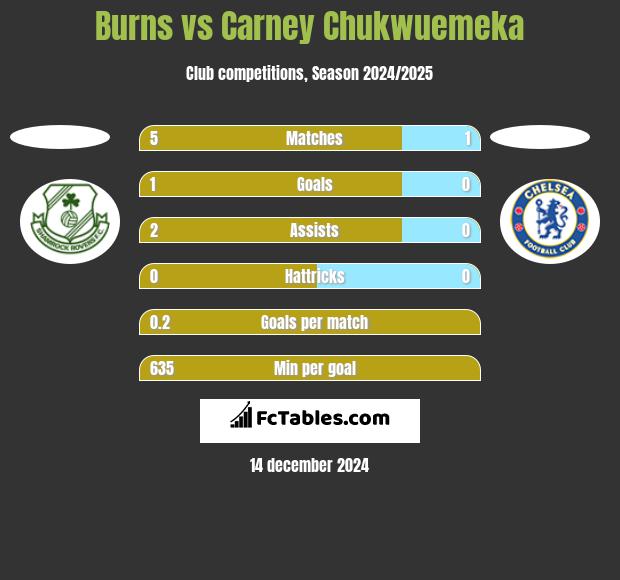 Burns vs Carney Chukwuemeka h2h player stats