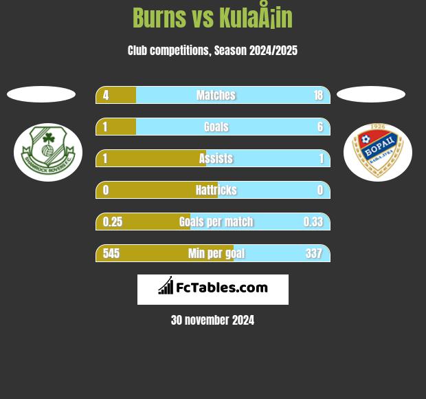 Burns vs KulaÅ¡in h2h player stats