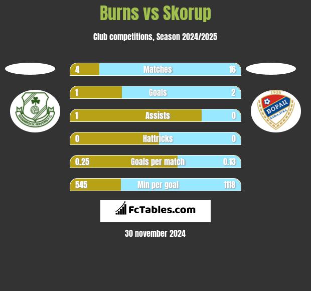 Burns vs Skorup h2h player stats