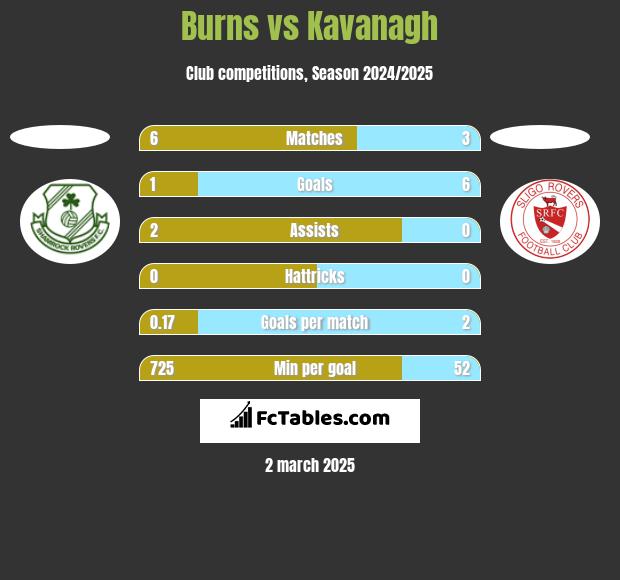 Burns vs Kavanagh h2h player stats