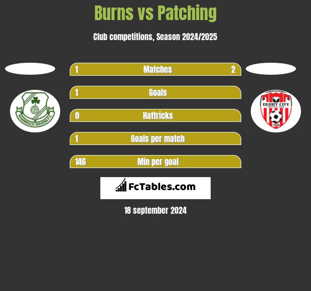 Burns vs Patching h2h player stats