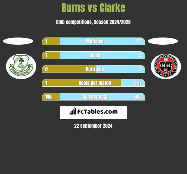 Burns vs Clarke h2h player stats