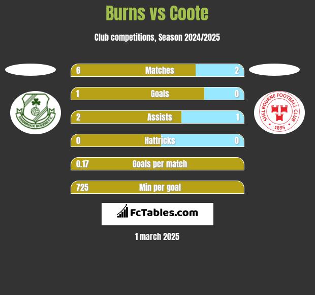 Burns vs Coote h2h player stats