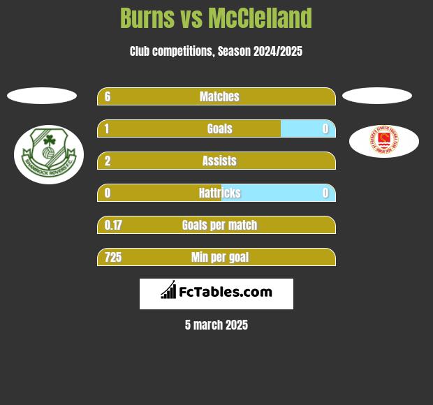 Burns vs McClelland h2h player stats