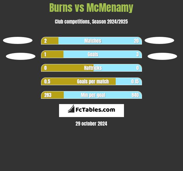 Burns vs McMenamy h2h player stats