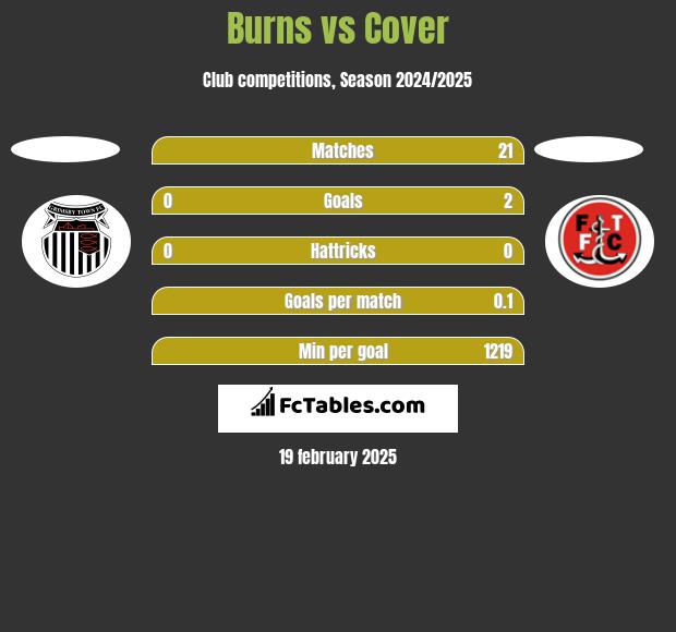 Burns vs Cover h2h player stats